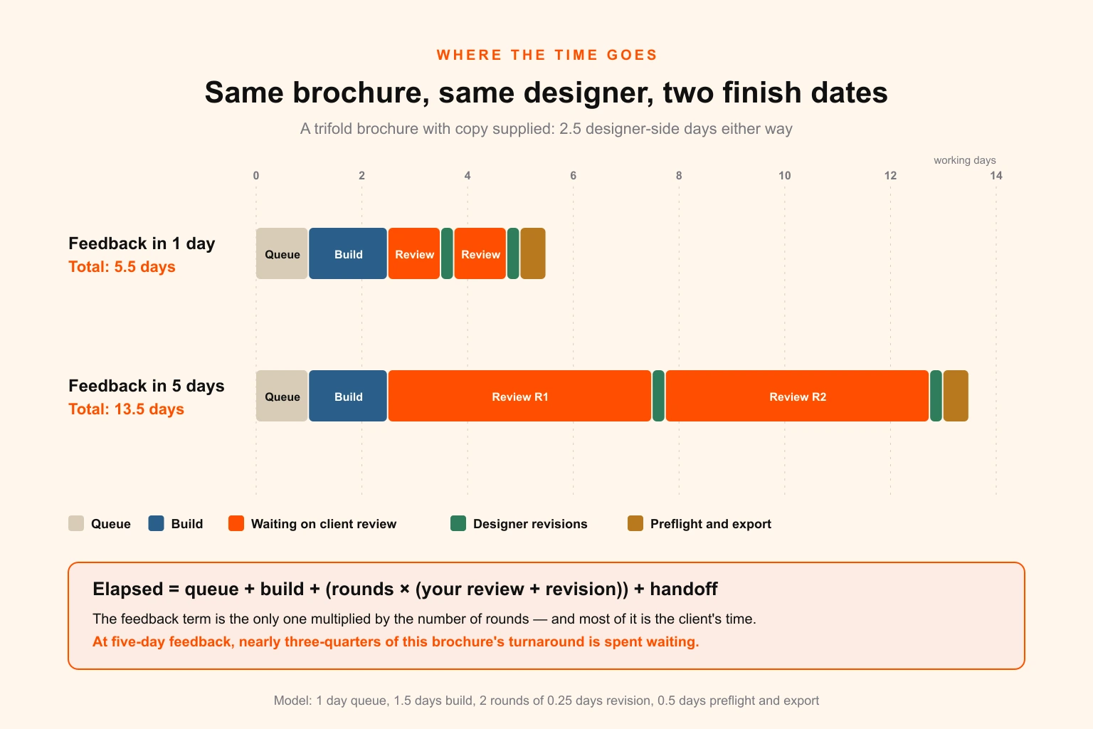 Stacked bar diagram breaking design turnaround into queue time, build time, client review time, revision time and handoff for a trifold brochure, showing 5.5 working days at one-day feedback and 13.5 working days at five-day feedback with the same designer effort