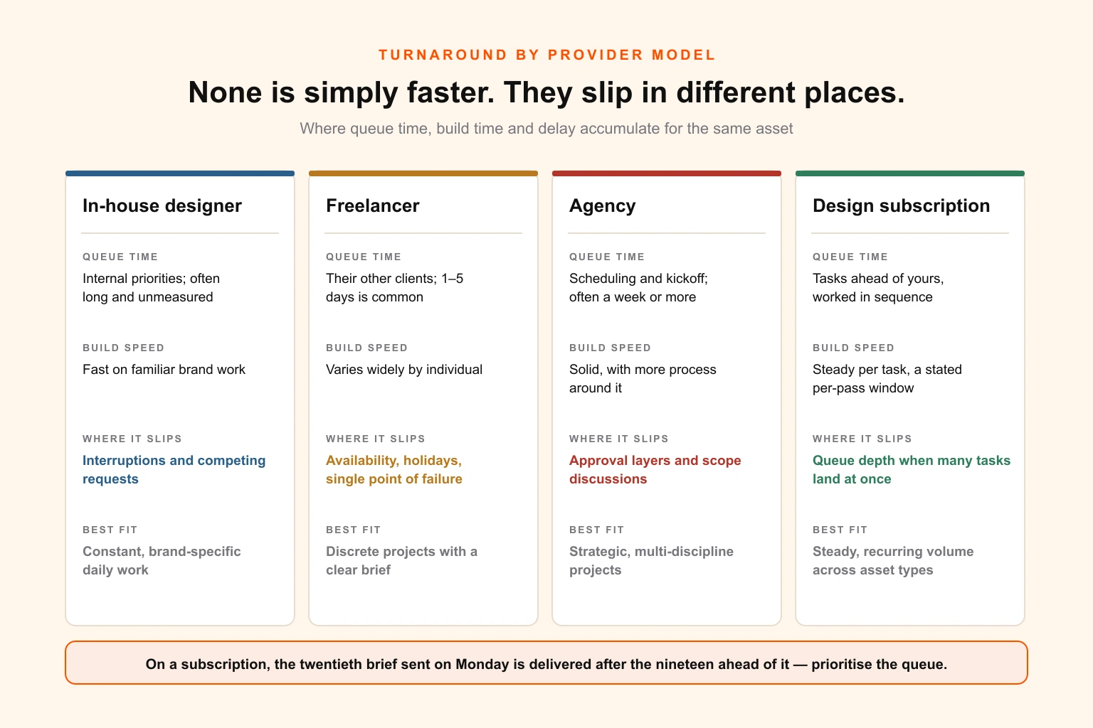 Comparison diagram of design turnaround across four provider models — in-house designer, freelancer, agency and design subscription — showing where queue time, build time and revision time accumulate in each and where each model typically slips
