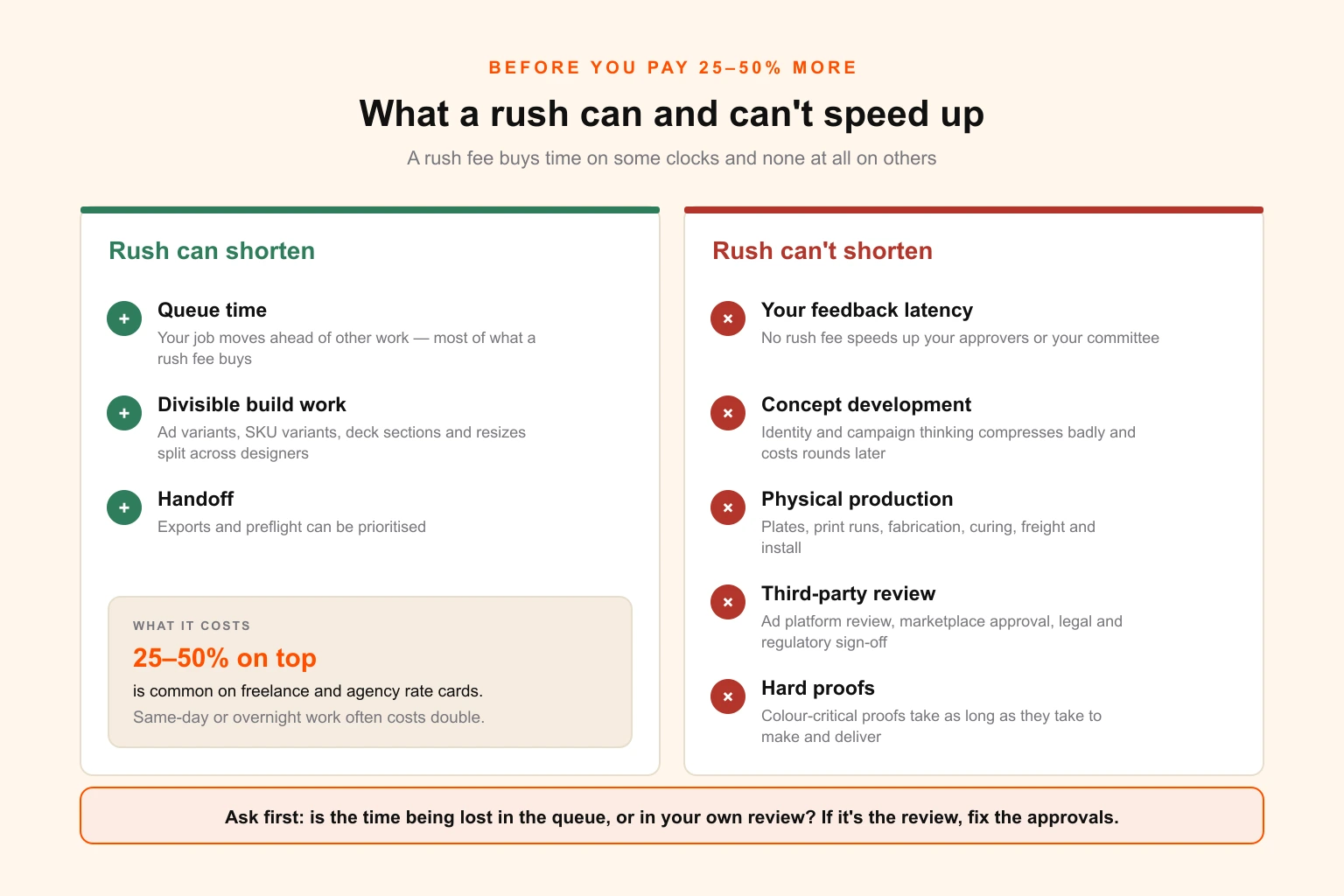 Diagram dividing design turnaround into parts a rush can compress — queue time, divisible build work such as variants and resizes, and export — and parts it cannot, including client feedback, concept thinking, physical production, platform review and hard proofs
