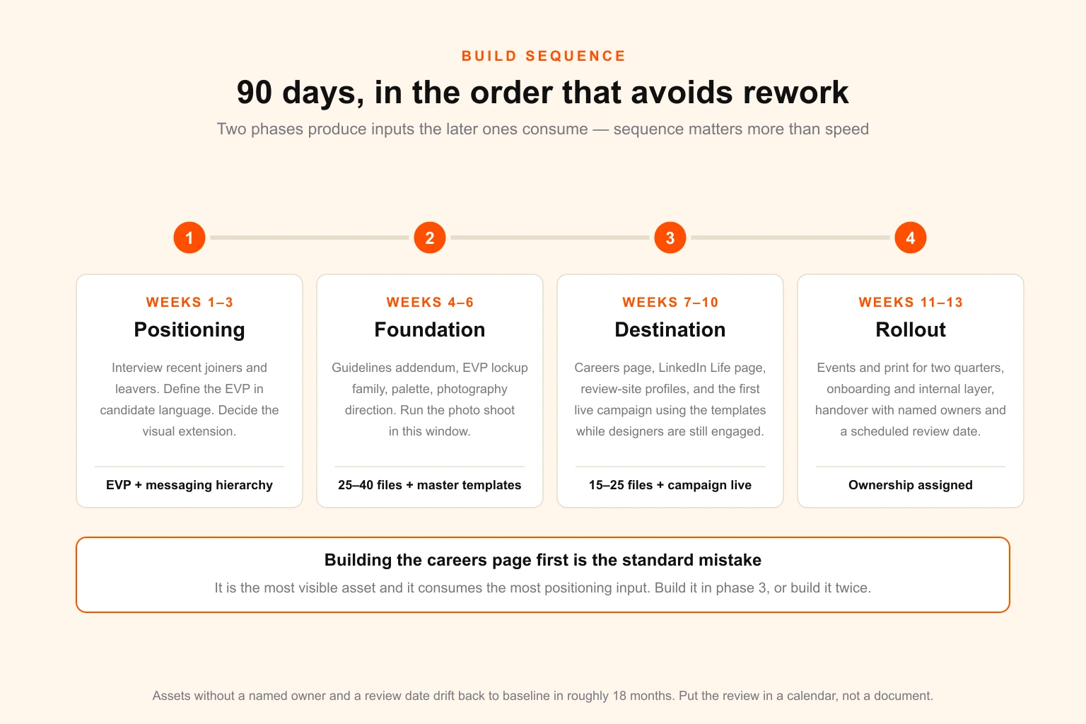 The 90-day employer brand build sequence — four phases from positioning and visual extension through foundation, destination and campaign, to events, print and handover