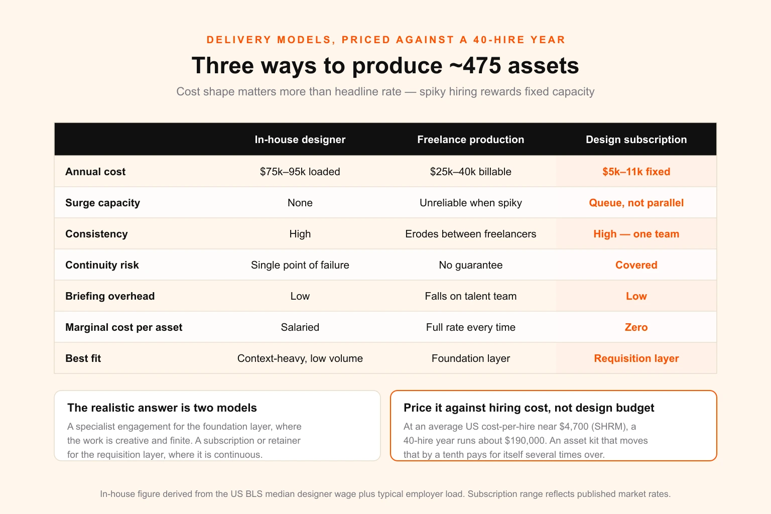 Employer brand asset production cost comparison — in-house designer, freelance production and design subscription across annual cost, capacity, consistency, speed and risk