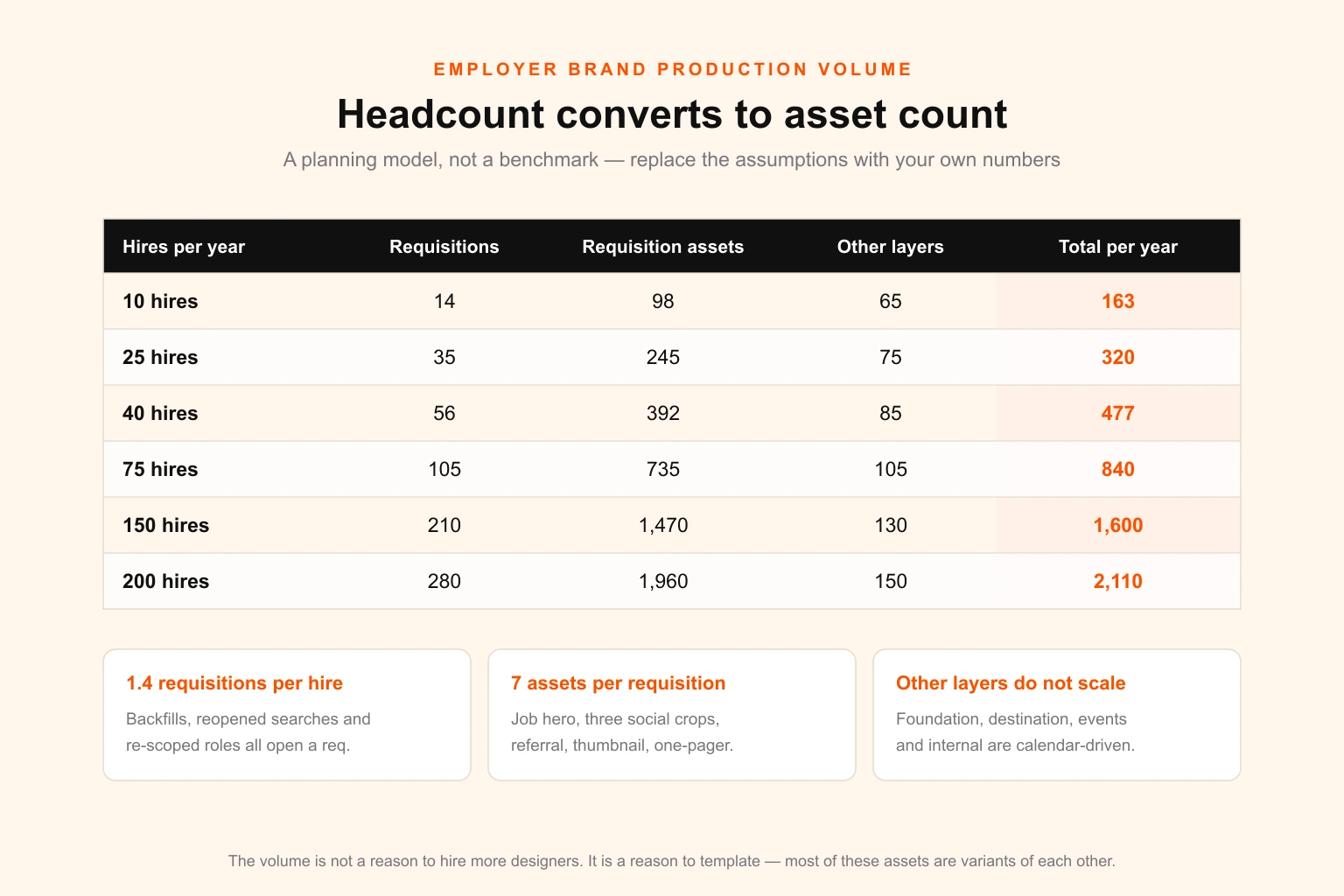 Employer brand asset demand by hiring volume — a table converting annual hires into open requisitions and total asset instances per year, from 10 to 200 hires