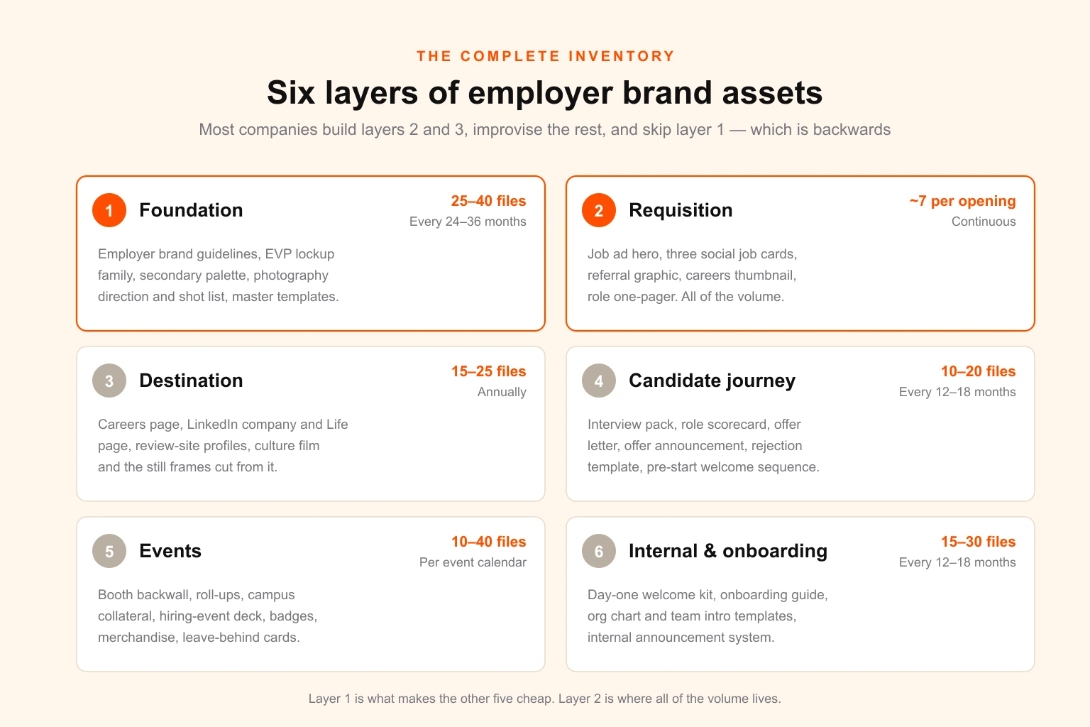 The employer brand asset inventory — six layers from foundation through requisition, destination, candidate journey, events and internal, with typical file counts and refresh cycles for each