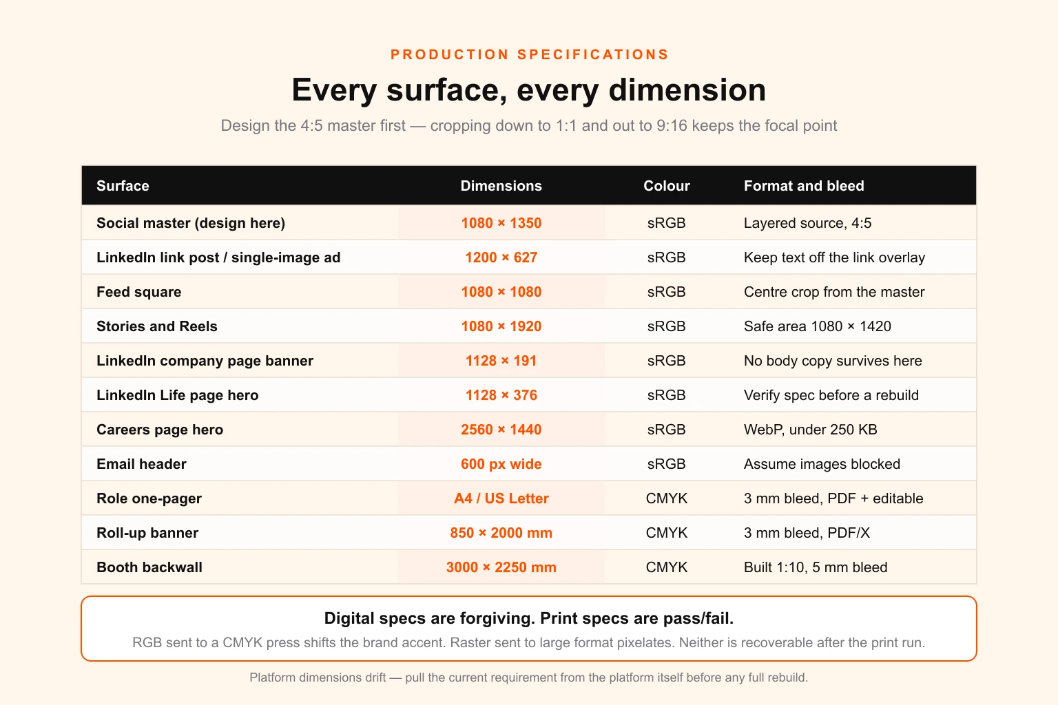 Employer brand asset production spec sheet — dimensions, colour space, format and bleed requirements for social, web, print, presentation and merchandise surfaces