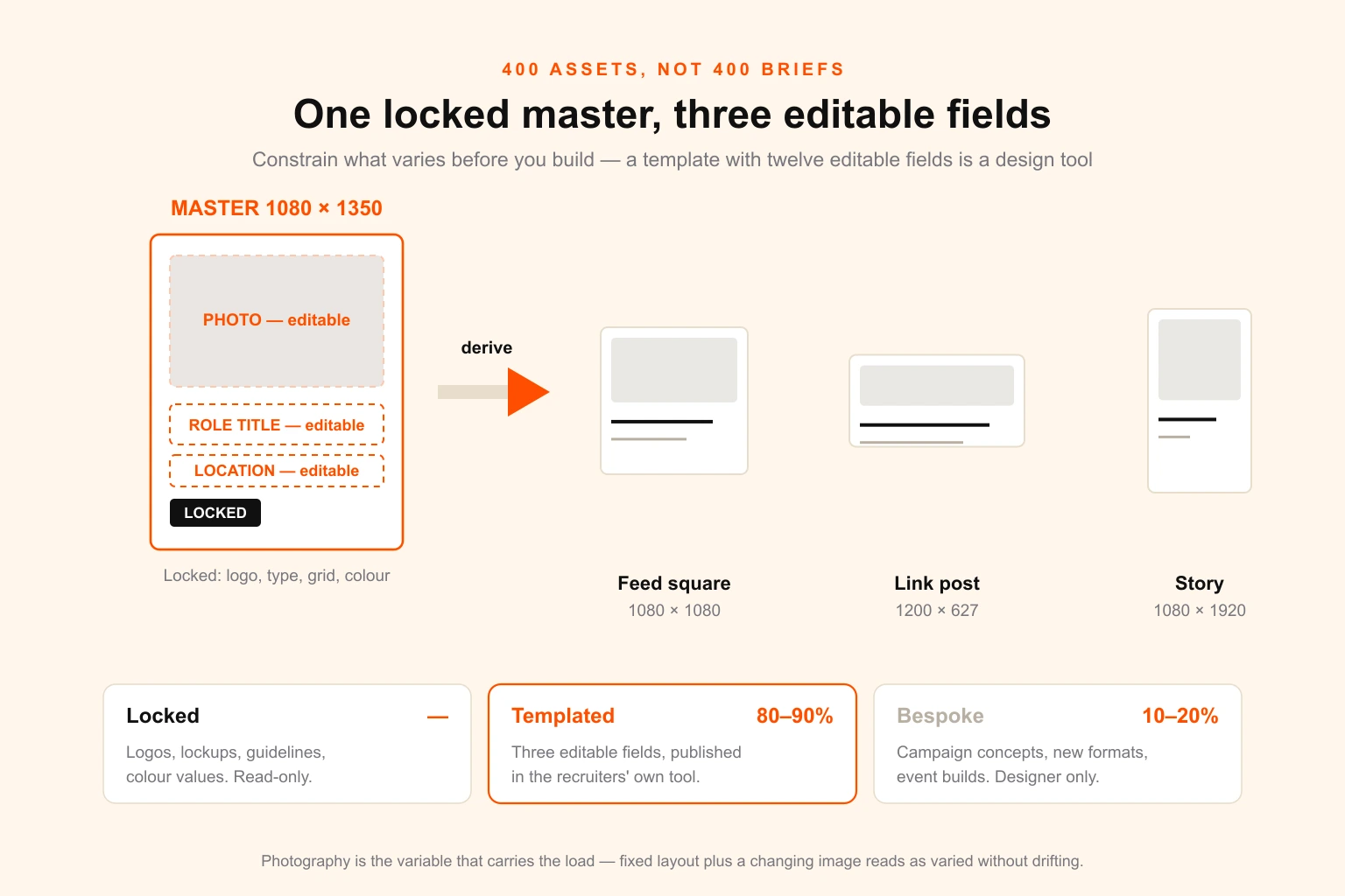 The employer brand template system — a single locked master feeding derived aspect ratios and role variants, with fixed and editable zones marked