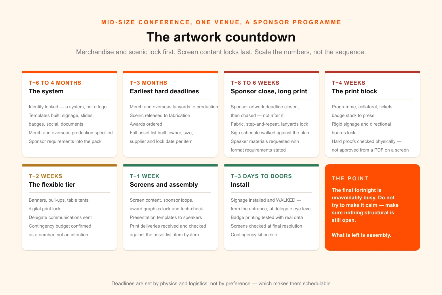 Event artwork countdown from six months to doors-open, showing merchandise and scenic locking first, the four-week print block, and screen content locking last