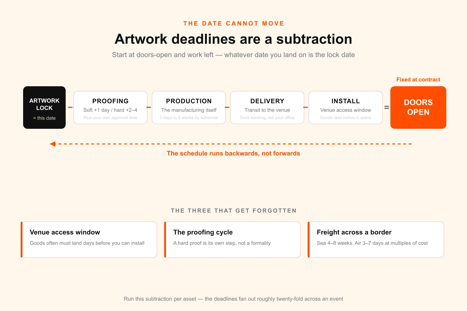 Diagram showing an event artwork schedule built backwards from doors-open, with install, delivery, production and proofing subtracted in sequence to derive each asset's artwork deadline
