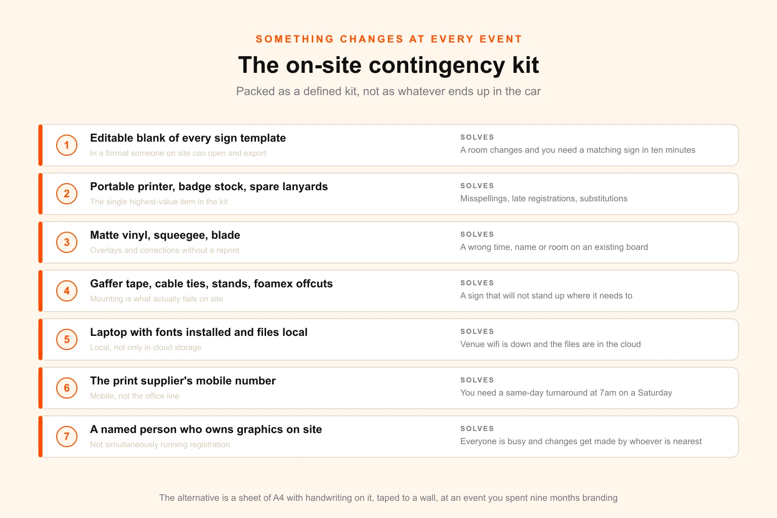 Contingency kit checklist for event graphics, showing editable templates, on-site badge printing, vinyl correction materials and a named graphics owner as the six components