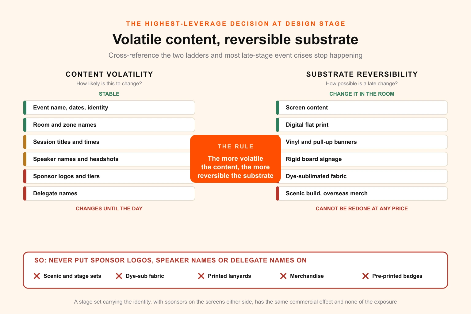 Irreversibility ladder mapping event content volatility against substrate reversibility, showing which content belongs on screens and digital print versus fabric and fabricated scenic