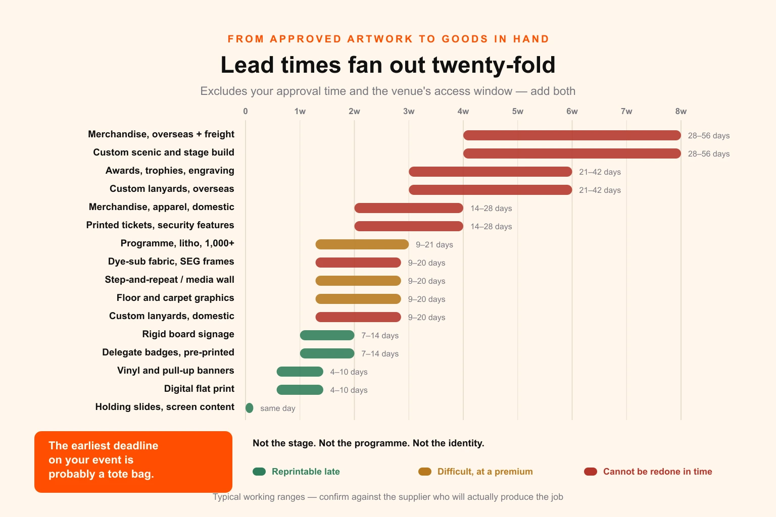 Chart comparing production lead times across event asset classes, from same-day screen content through to eight-week overseas merchandise and custom scenic build