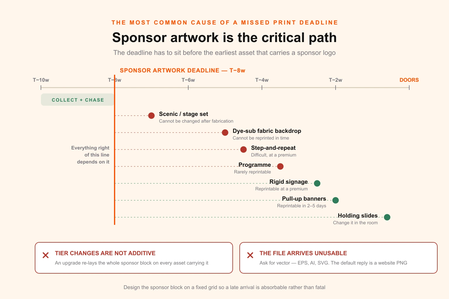 Critical path diagram showing sponsor artwork collection running ahead of the earliest sponsor-bearing asset deadline, with tier changes and file format failures shown as the two recurring breakpoints