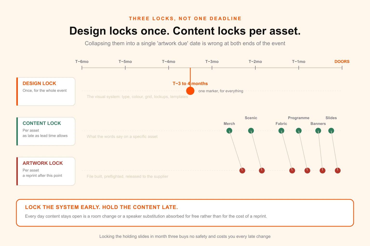 Diagram distinguishing design lock, content lock and artwork lock on an event timeline, showing design locking once for the whole event and content and artwork locking separately per asset