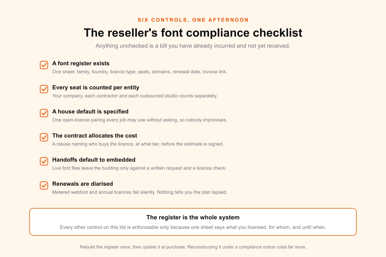 Six-item font compliance checklist — register, per-entity seat counts, house default, contract clause, embedded handoffs and diarised renewals