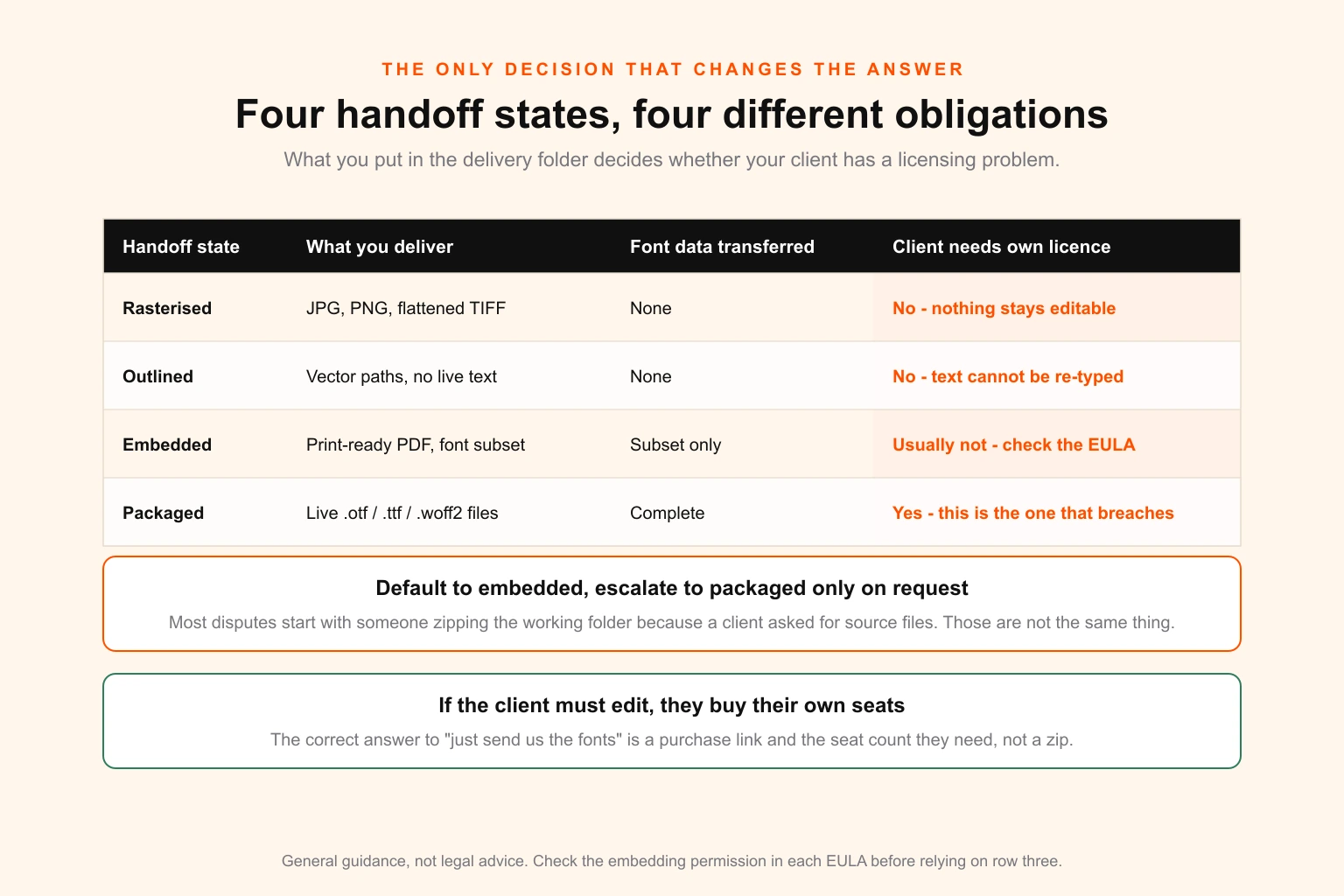 Table of four handoff states — rasterised, outlined, embedded and packaged — showing what is delivered, how much font data transfers and whether the client needs their own licence