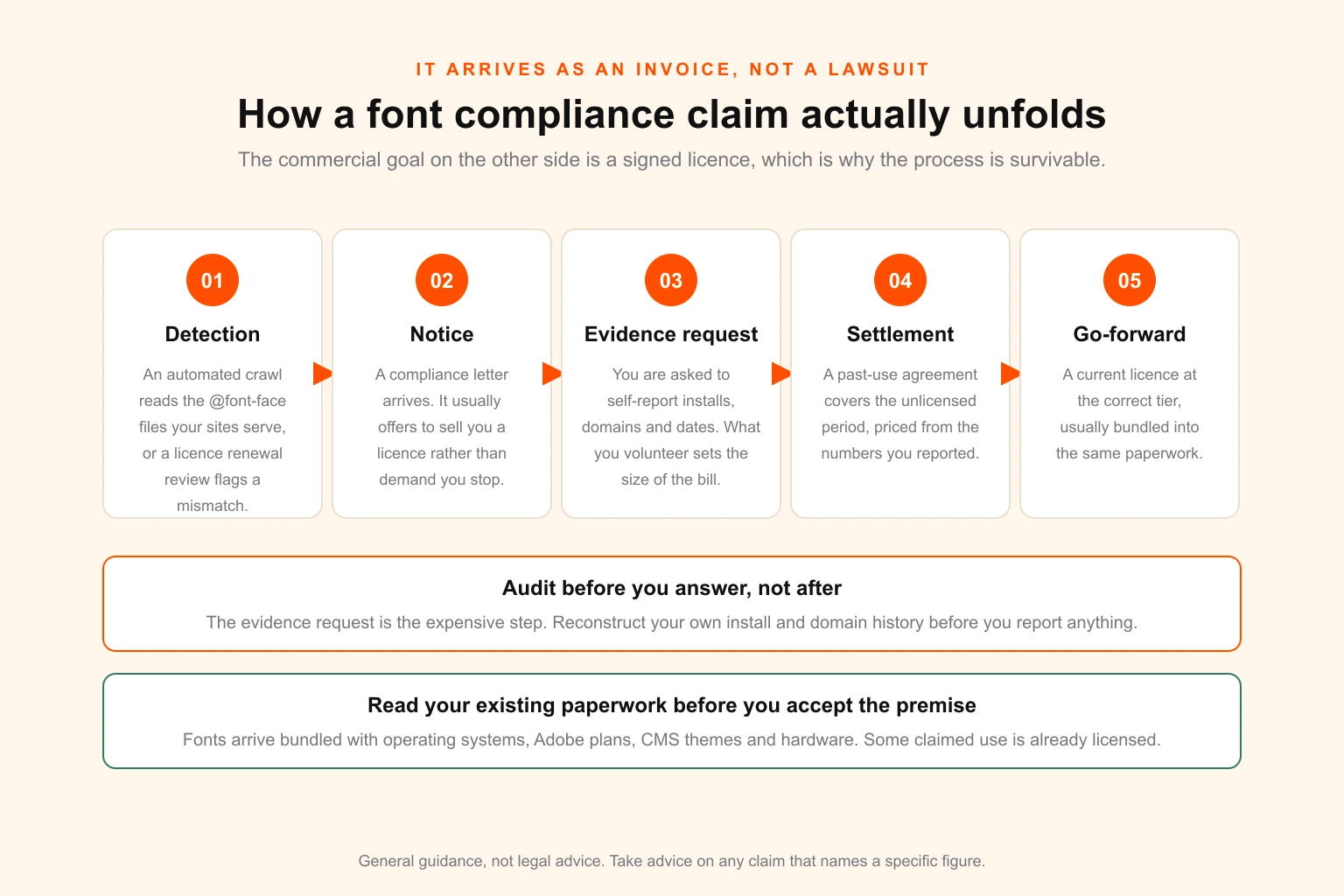 Five-stage timeline of a font compliance claim — detection, notice, evidence request, settlement and go-forward licence