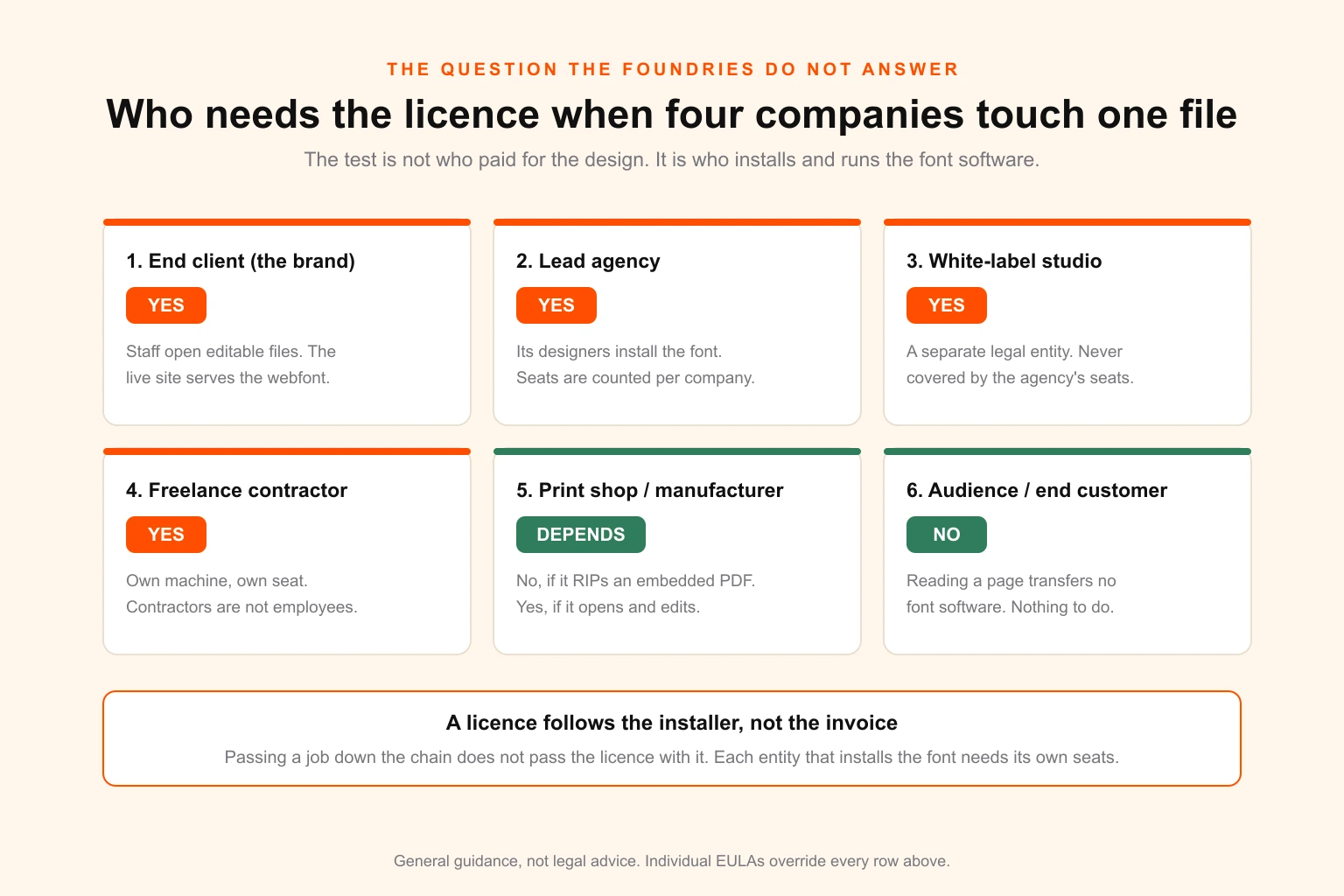 Six-panel diagram showing which parties in a design supply chain need their own font licence — end client, lead agency, white-label studio, freelance contractor, print shop and audience