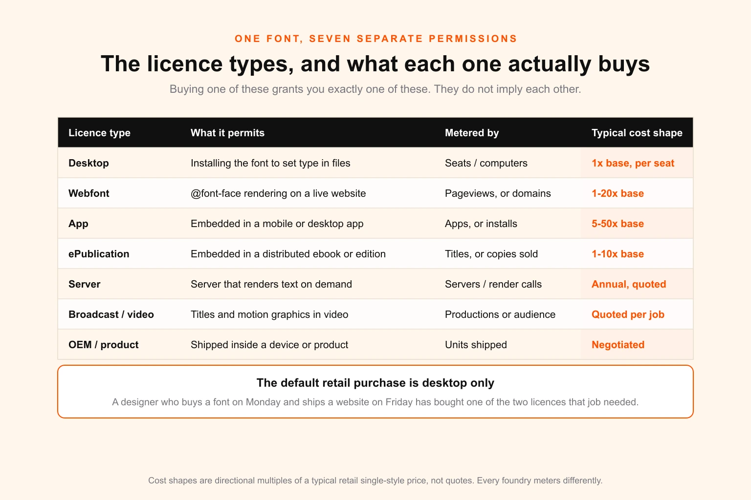 Table of the seven font licence types — desktop, webfont, app, ePublication, server, broadcast and OEM — with what each permits, how it is metered and its typical cost shape