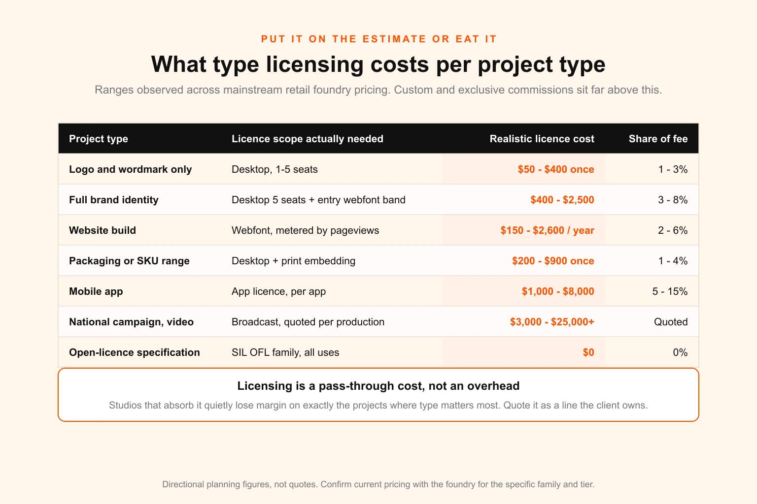 Table of realistic font licensing costs by project type — logo, brand identity, website, packaging, app, national campaign and open-licence — with cost ranges and share of design fee