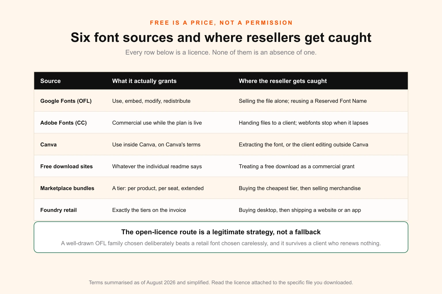 Table of six font sources — Google Fonts, Adobe Fonts, Canva, free download sites, marketplace bundles and foundry retail — with what each grants and where resellers get caught