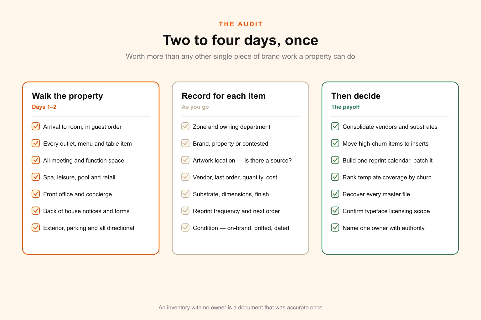 Checklist graphic for auditing a hotel brand asset inventory across walking the property, recording each item and deciding on consolidation, templates and ownership