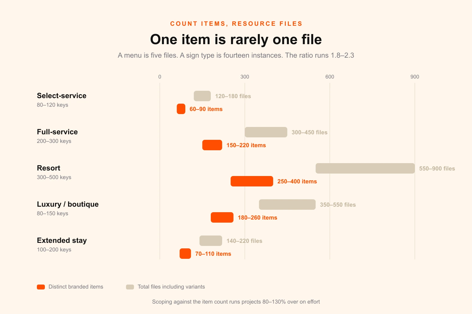 Bar chart comparing distinct branded item counts and total file counts across select-service, full-service, resort, luxury boutique and extended stay hotel property types