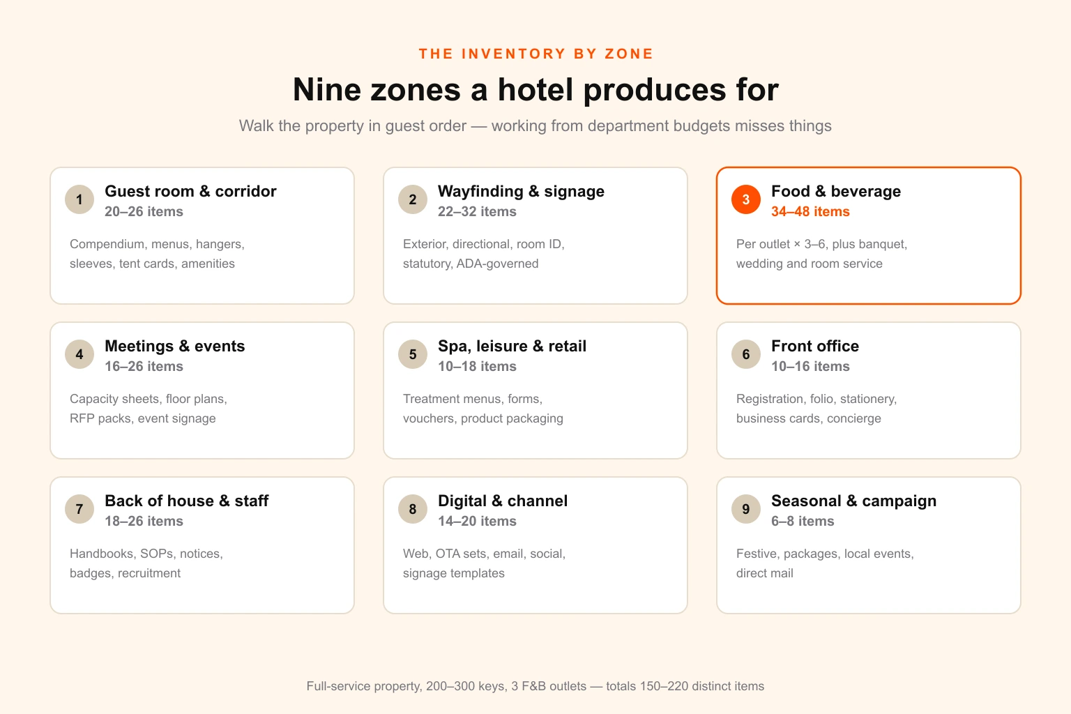 Diagram of a hotel property divided into nine brand asset zones, from guest room and wayfinding through F&B, events, spa, front office, back of house and digital, with typical item counts per zone