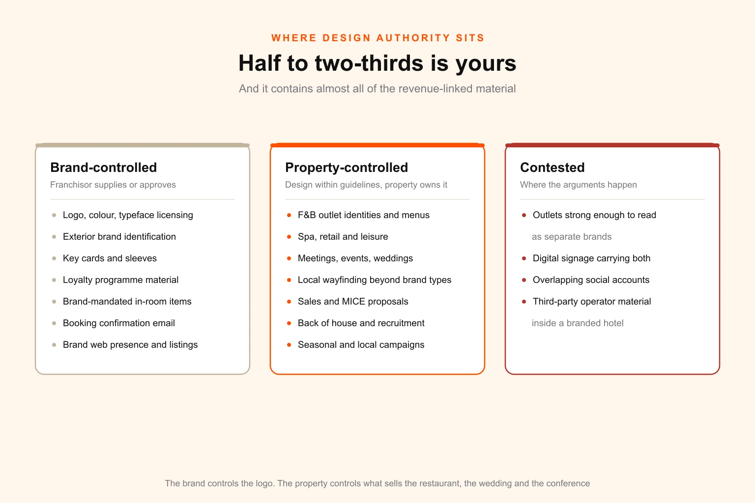 Diagram splitting hotel brand assets into brand-controlled, property-controlled and contested categories, showing where design authority actually sits for a flagged property