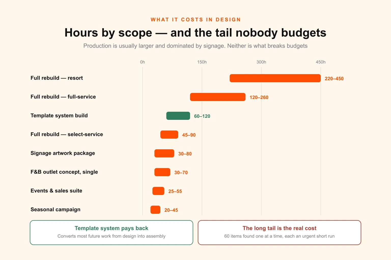 Chart comparing hotel collateral design hours by scope, with the untracked long-tail discovery cost shown against the batched inventory-first approach