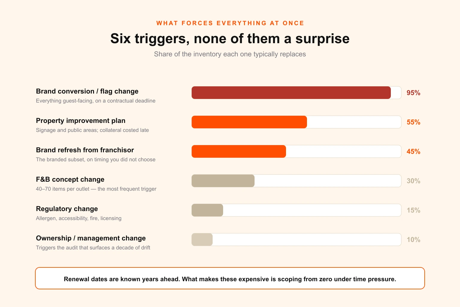 Diagram of the six events that force a hotel collateral reprint, ranked by how much of the inventory each one replaces, from F&B concept change through PIP to full flag conversion