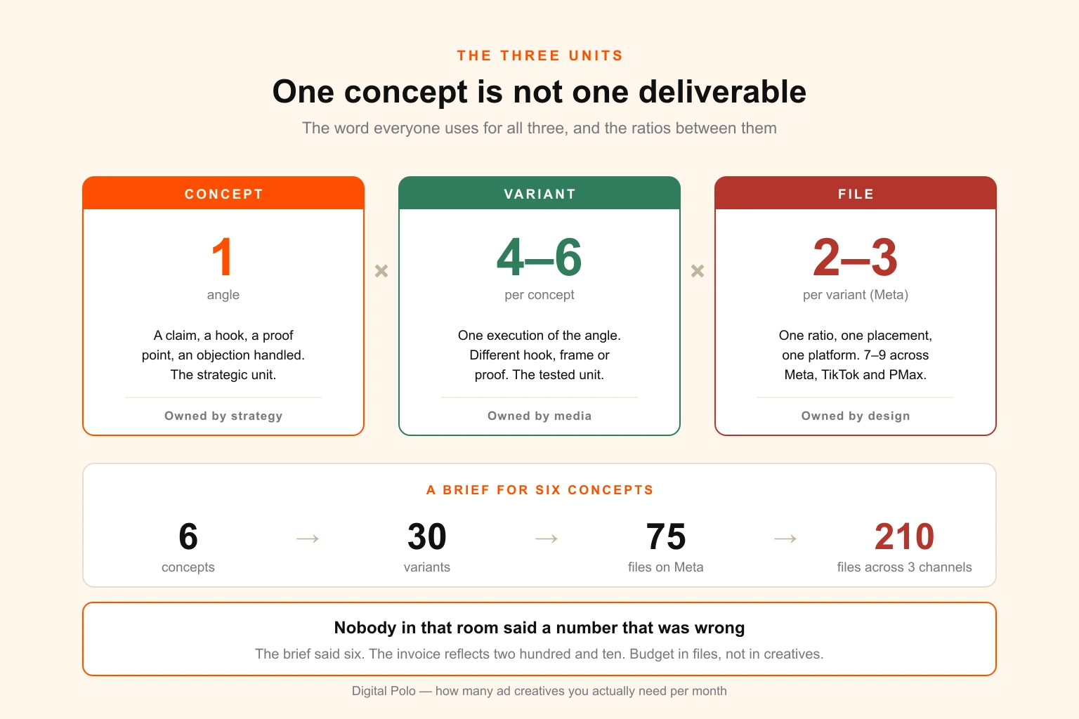 Diagram showing how one concept expands into four to six variants and each variant expands into two to three files on Meta or seven to nine across three channels, so six concepts becomes thirty variants and up to two hundred and ten deliverable files