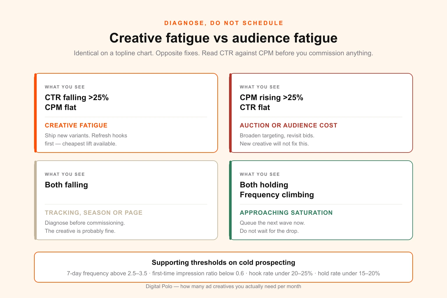 Diagnostic matrix showing that falling click-through rate with flat CPM means creative fatigue, rising CPM with flat click-through rate means audience or auction cost, both falling means a tracking or seasonality problem, and both holding means no action needed