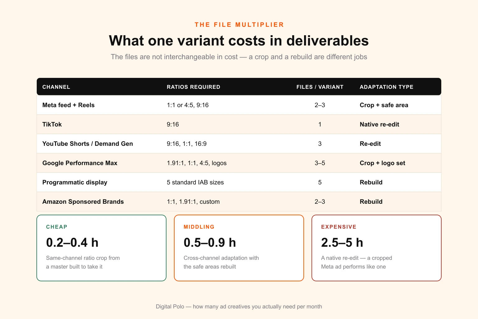 Table of aspect ratios and file counts required per variant by channel, showing Meta needing two to three files, TikTok one native re-edit, YouTube and Demand Gen three, Performance Max three to five, programmatic display five and Amazon Sponsored Brands two to three
