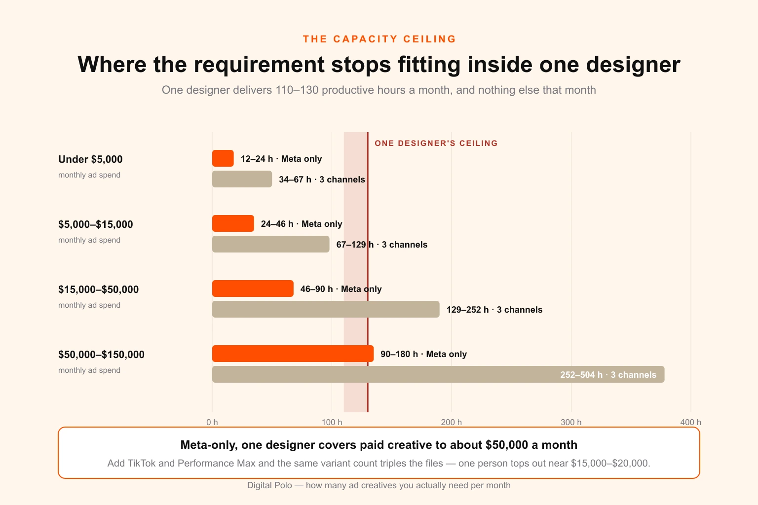 Chart comparing monthly production hours required against one designer's capacity of one hundred and ten to one hundred and thirty hours, showing Meta-only work exceeding capacity around fifty thousand dollars of monthly ad spend and three-channel work exceeding it around fifteen to twenty thousand