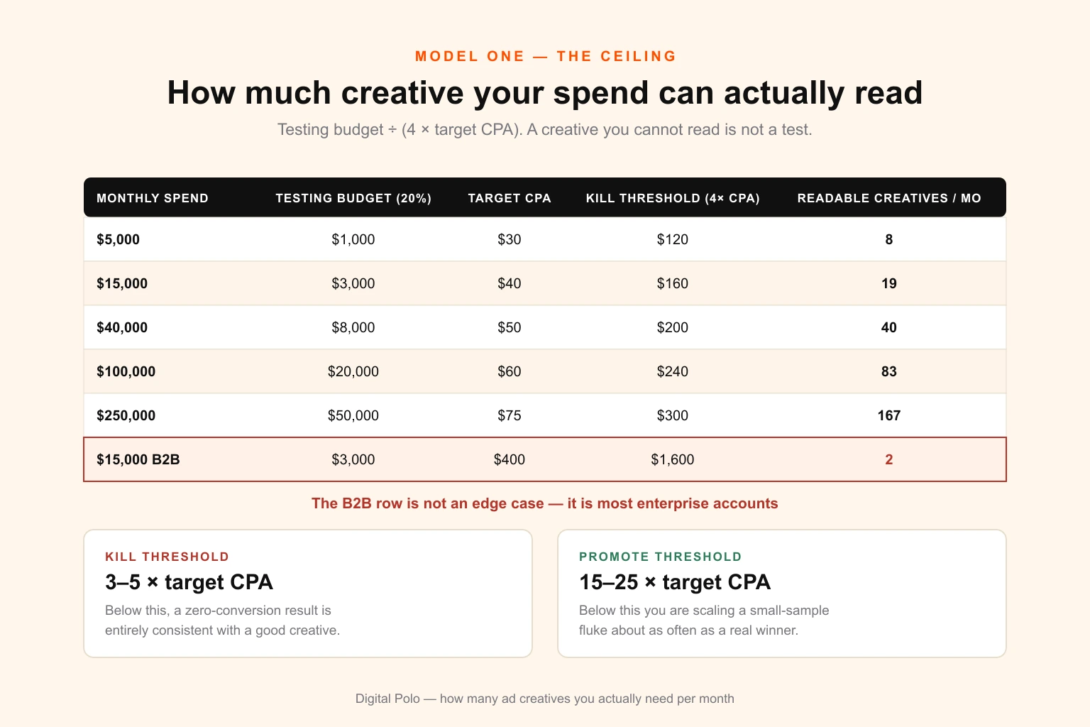 Table showing readable creatives per month at a twenty per cent testing allocation and a four times CPA kill threshold, from eight creatives at five thousand dollars of spend up to one hundred and sixty-seven at two hundred and fifty thousand, with a B2B row showing only two readable creatives at fifteen thousand dollars of spend and a four hundred dollar CPA