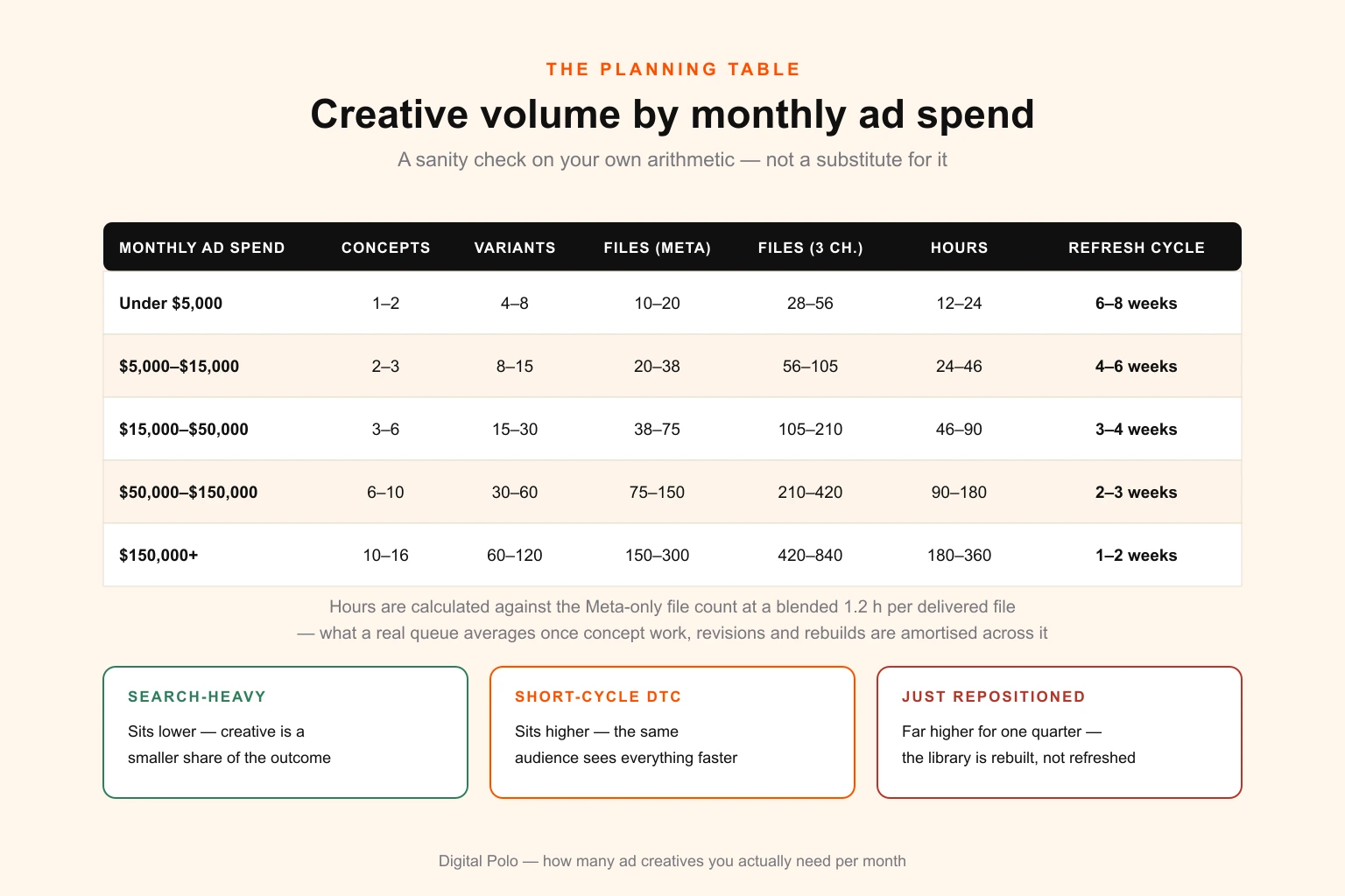 Planning table of creative volume by monthly ad spend showing concepts, variants, Meta-only files, three-channel files, production hours and refresh cycle across five spend bands from under five thousand dollars to over one hundred and fifty thousand