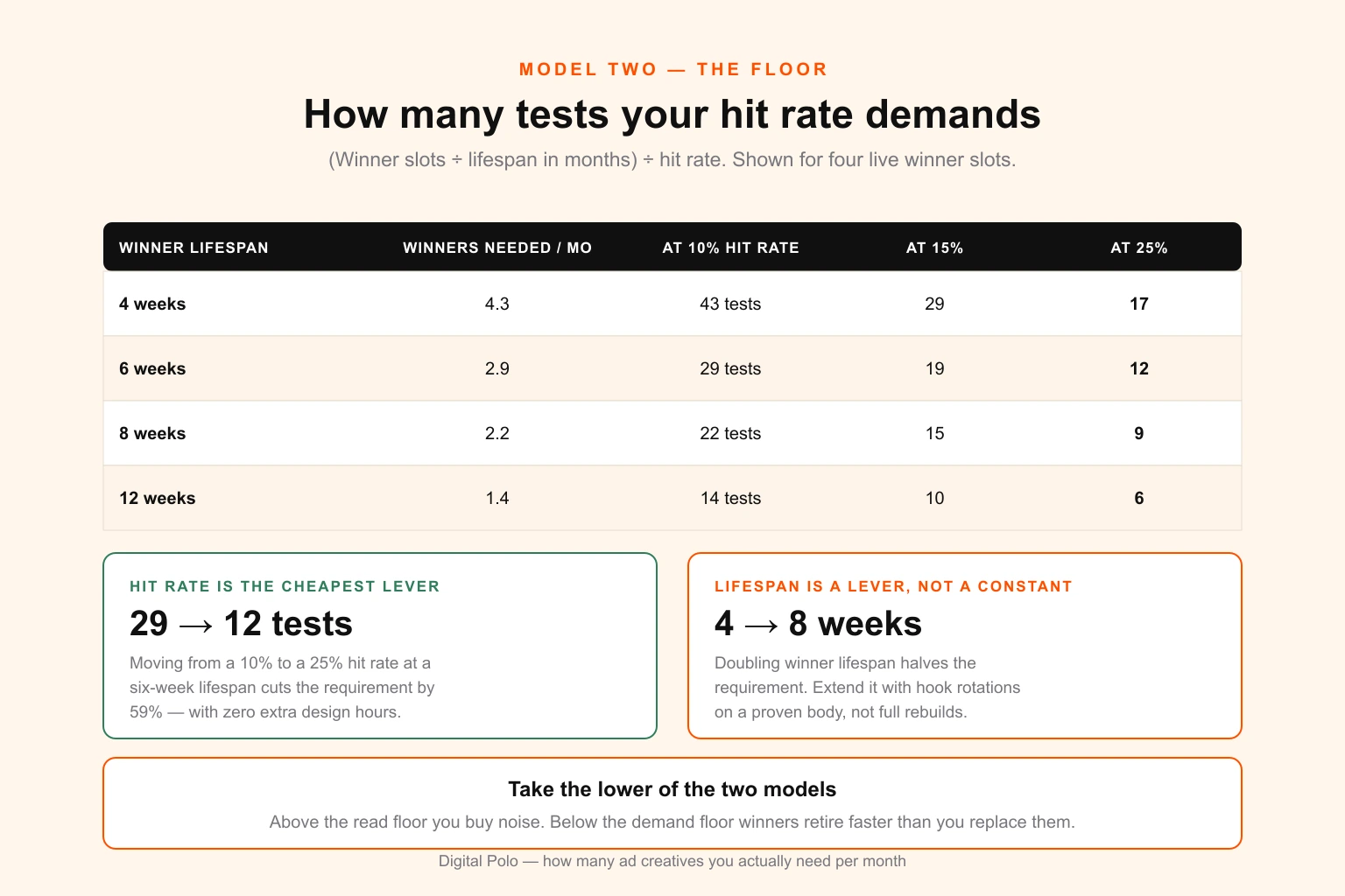 Grid showing tests needed per month for four live winner slots across winner lifespans of four to twelve weeks and hit rates of ten, fifteen and twenty-five per cent, ranging from six tests a month at the easiest combination to forty-three at the hardest
