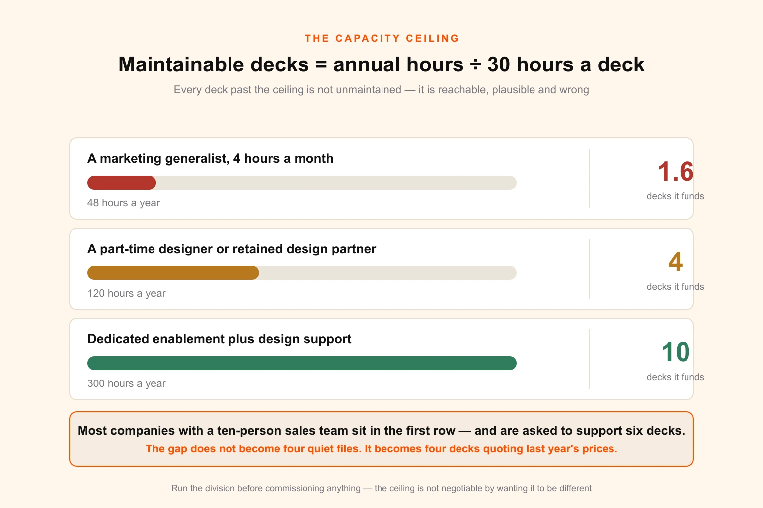 Chart showing maintainable deck counts at three capacity levels — a marketing generalist at forty-eight hours funding roughly one and a half decks, a part-time or retained designer at one hundred and twenty hours funding four, and a dedicated enablement and design function at three hundred hours funding ten