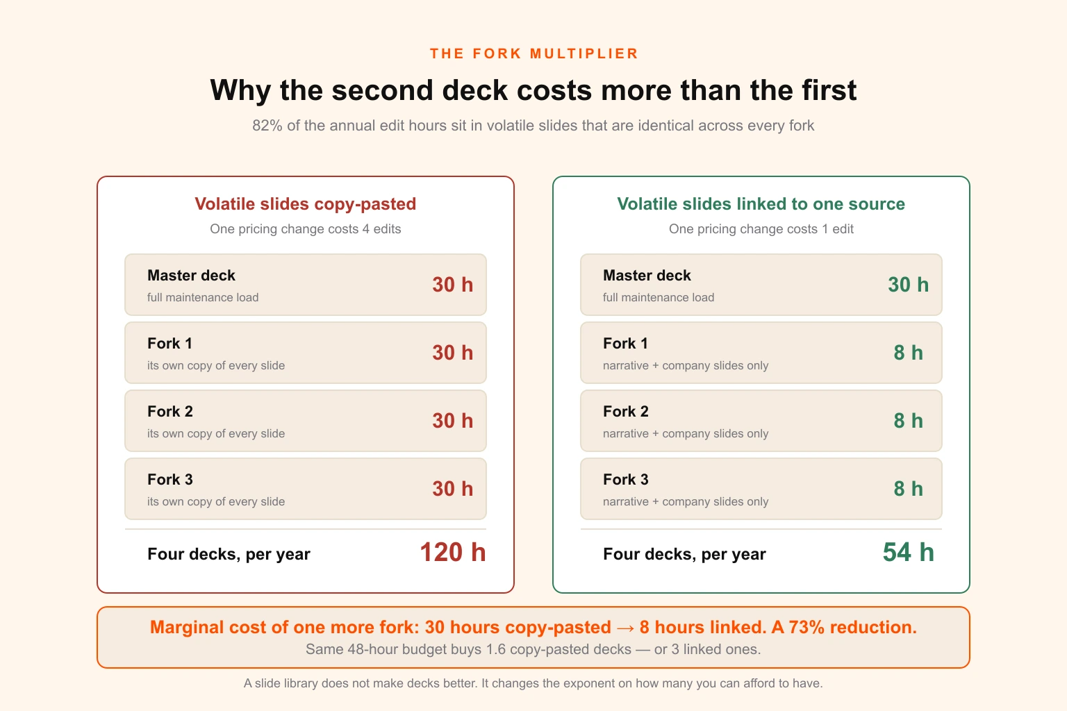 Comparison showing four copy-pasted decks costing about one hundred and twenty maintenance hours a year against four decks with linked volatile slides costing about fifty-five, with the marginal cost of one additional fork falling from thirty hours to eight