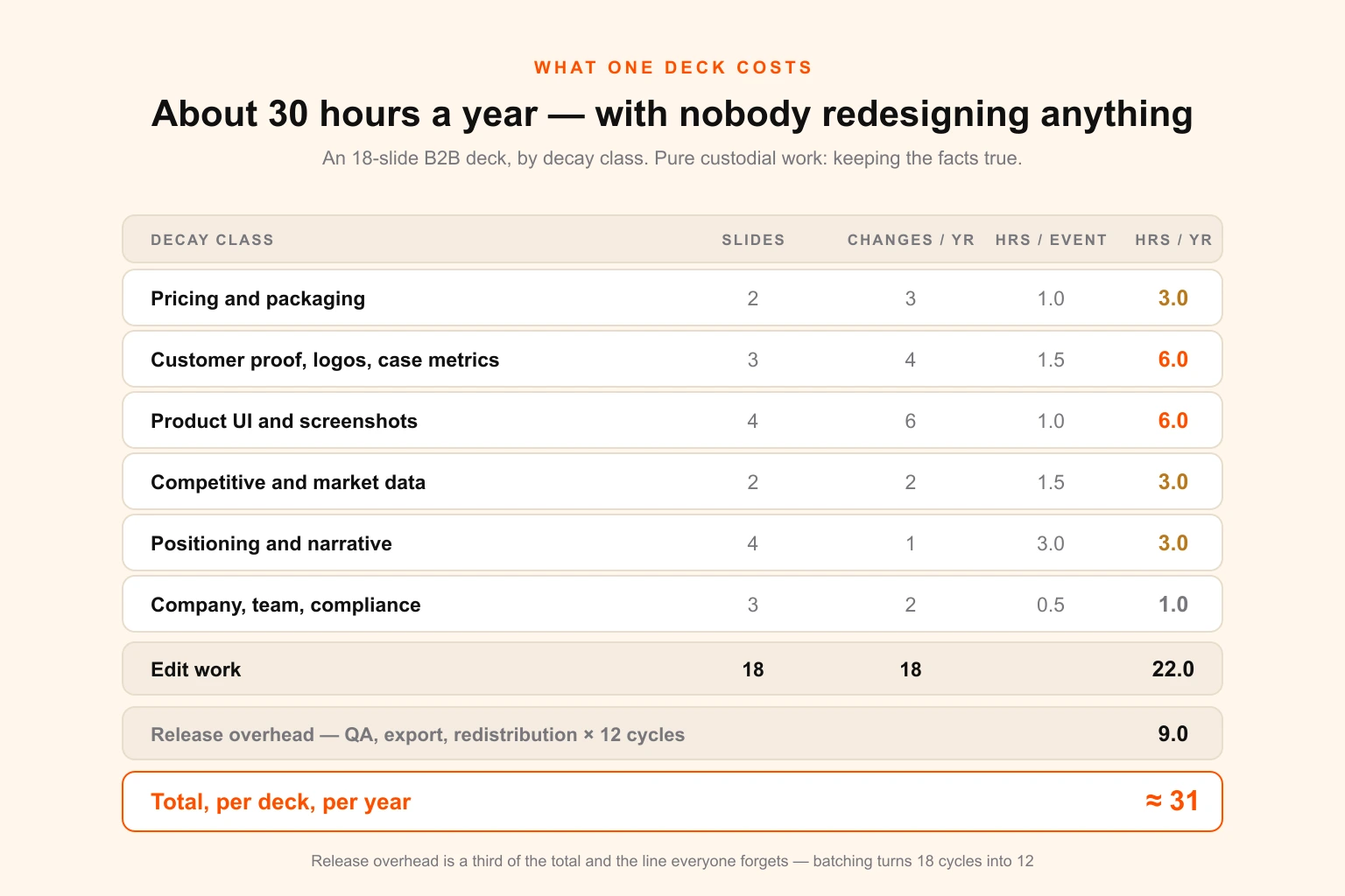 Table of sales deck slide decay classes showing slides, annual change events and hours per change for pricing, customer proof, product screenshots, competitive data, positioning and company slides, totalling about eighteen change events and thirty hours a year