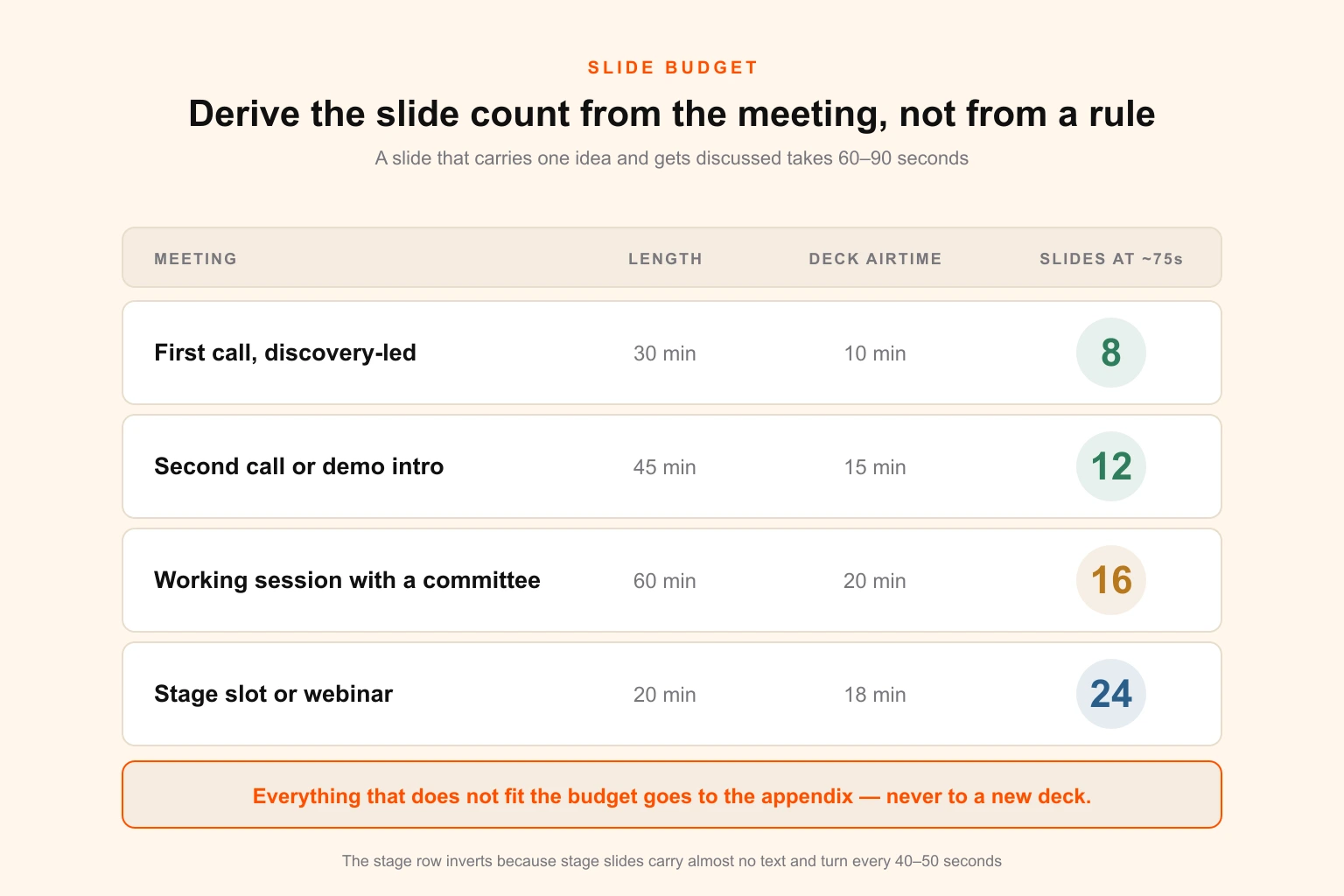 Table deriving sales deck slide counts from meeting length, showing eight slides for a thirty-minute first call, twelve for forty-five minutes, sixteen for a sixty-minute working session and about twenty-four sparse slides for a twenty-minute stage slot