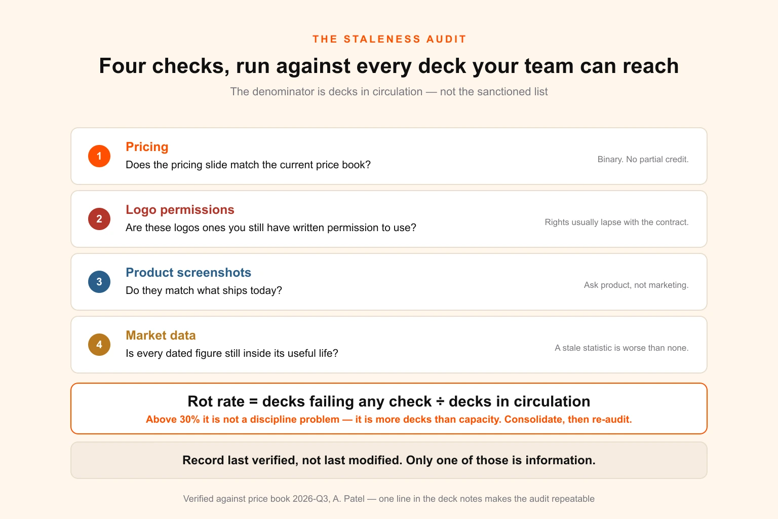 Scorecard of the four sales deck staleness checks — pricing against the current price book, customer logos against live reference permissions, product screenshots against the shipping build, and market data inside its useful life — with a rot rate calculation and a thirty per cent action threshold