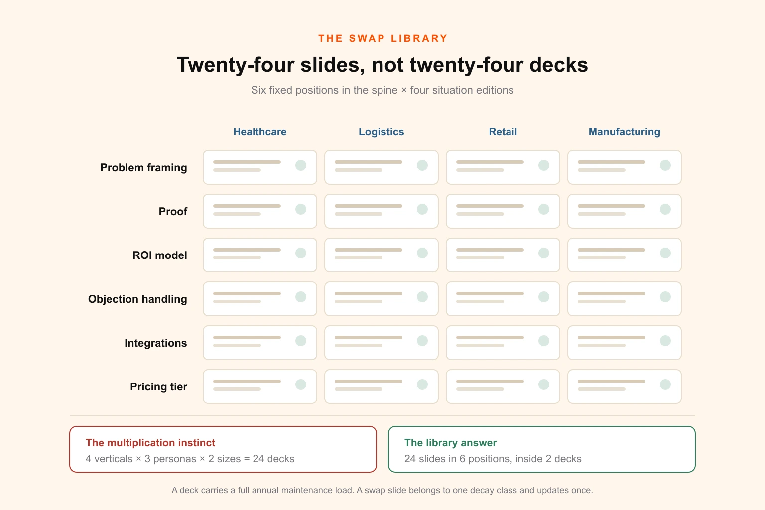 Matrix of the swap slide library showing six fixed positions in the spine — problem framing, proof, ROI, objection handling, integrations and pricing — against four situation editions, producing twenty-four interchangeable slides rather than twenty-four decks