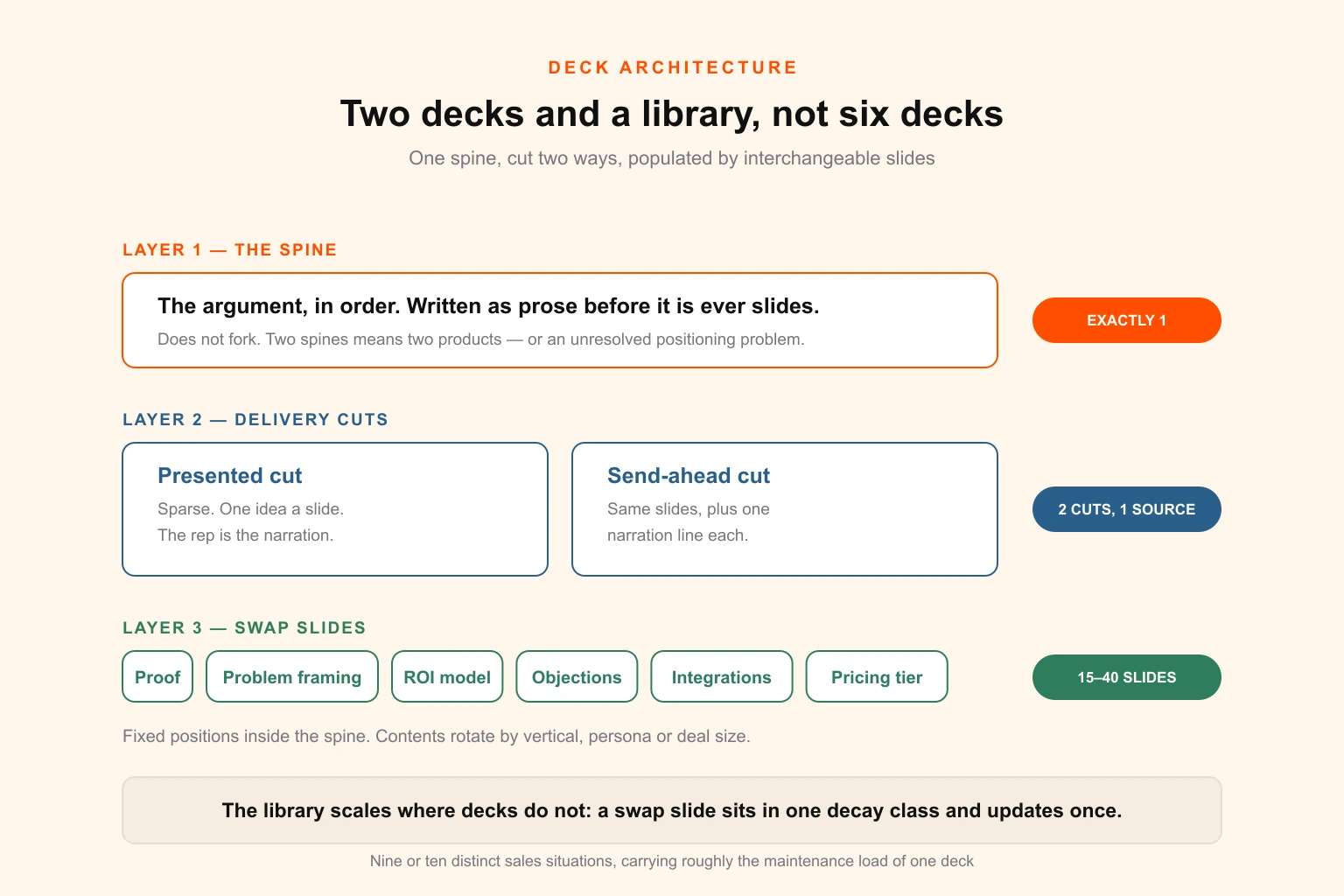 Diagram of the three-layer sales deck architecture: one spine that never forks, two delivery cuts of that spine, and a library of swap slides that populate fixed positions inside both cuts