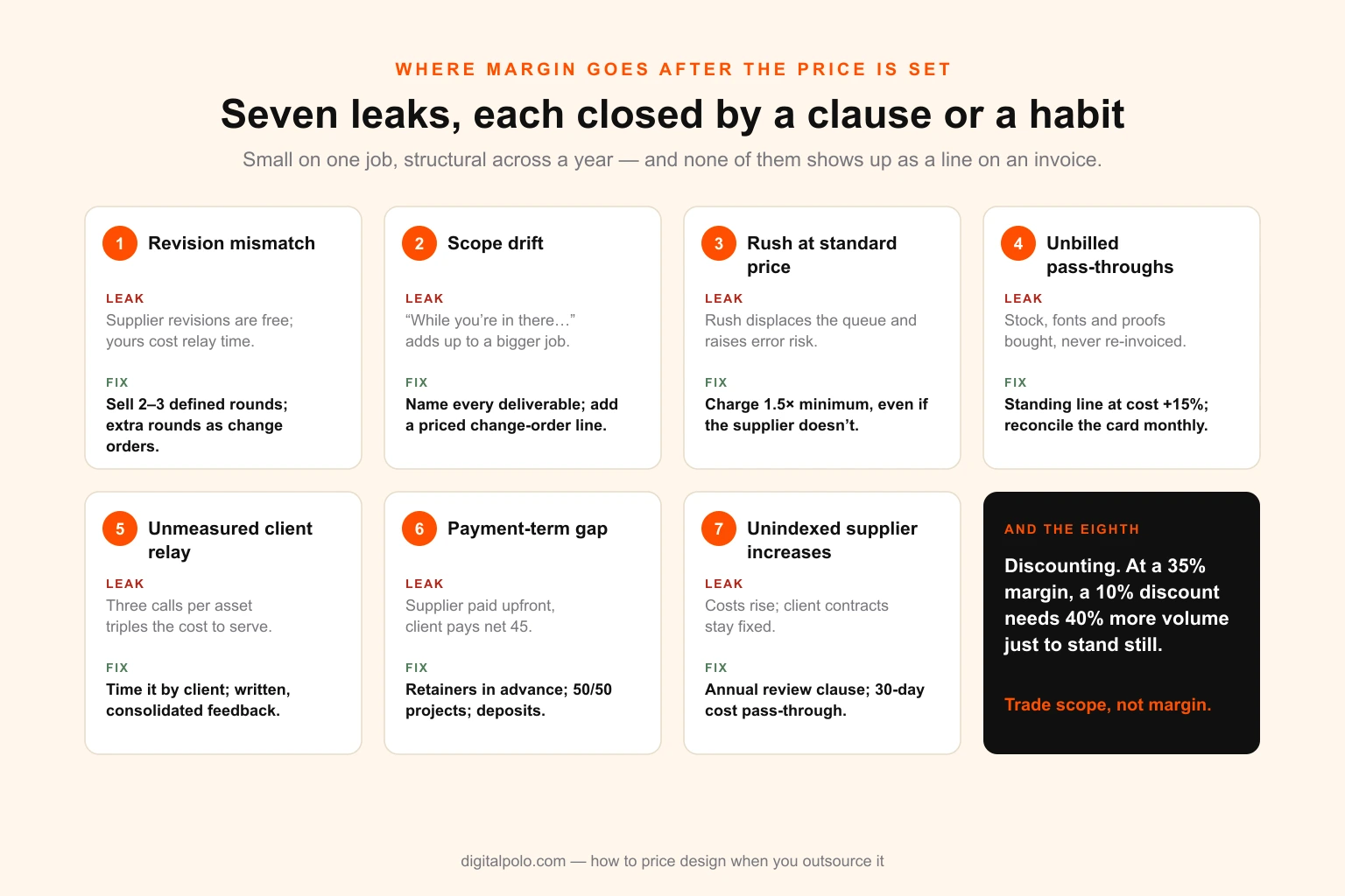 Checklist graphic of the seven margin leaks in outsourced design pricing — revision mismatch, scope drift, unpriced rush, unbilled pass-throughs, unmeasured client relay, payment-term gap and unindexed supplier increases — each paired with the contract clause or operating habit that closes it