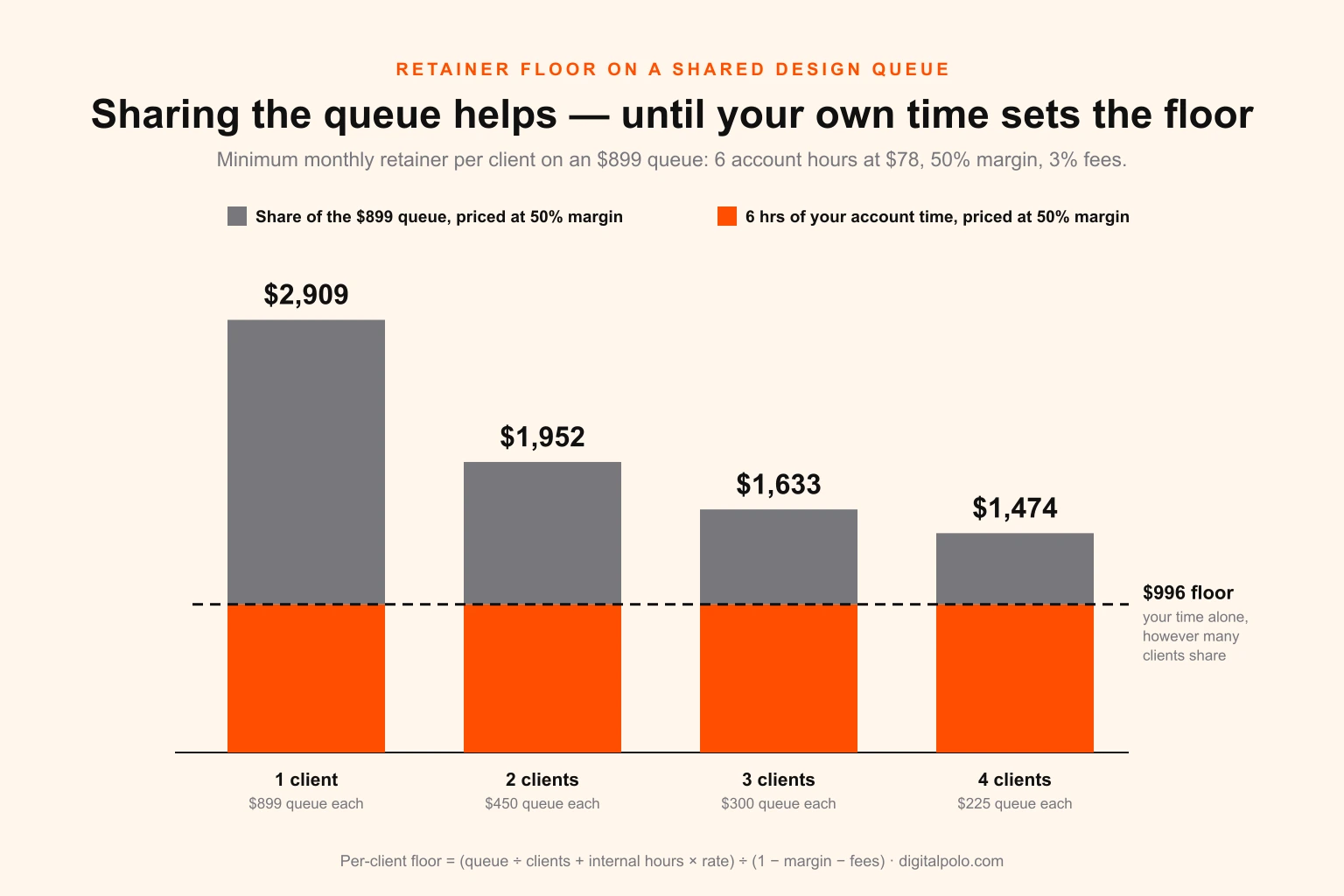 Bar chart of the minimum monthly retainer price per client on an 899 dollar shared design queue — about 2,909 dollars with one client, 1,952 with two, 1,633 with three and 1,474 with four — with a horizontal line at roughly 996 dollars marking the floor set by internal account time alone, which no amount of queue sharing can go below