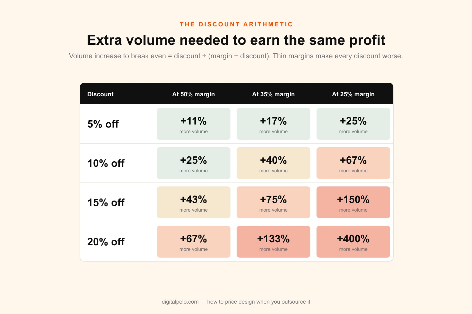 Table showing the extra sales volume needed to earn the same gross profit after a discount — at a 50 per cent margin a 10 per cent discount needs 25 per cent more volume and a 20 per cent discount needs 67 per cent more; at a 35 per cent margin they need 40 and 133 per cent more; at a 25 per cent margin they need 67 and 400 per cent more