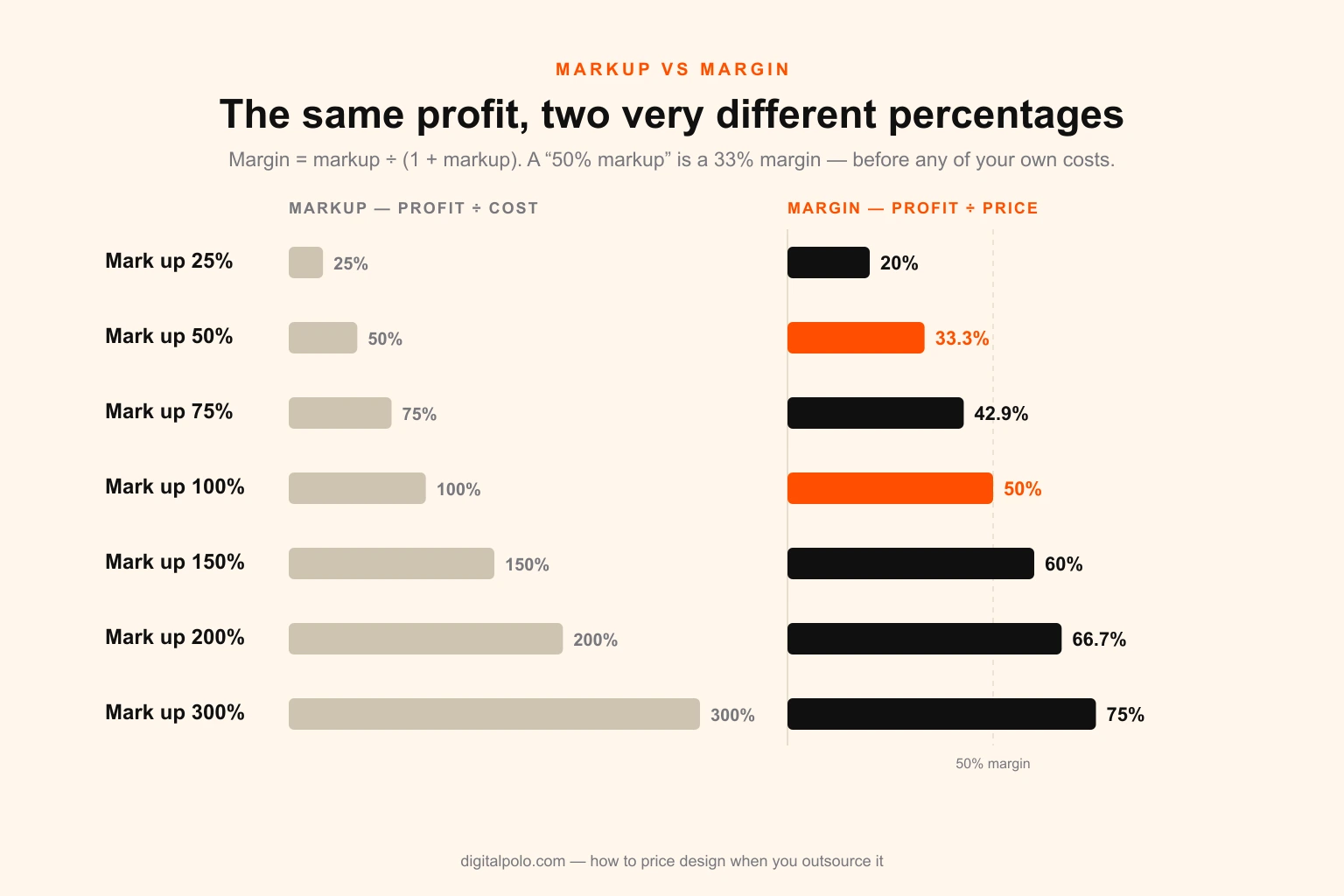 Conversion chart showing that a 25 per cent markup is a 20 per cent margin, 50 per cent markup is 33 per cent margin, 100 per cent markup is 50 per cent margin, 150 per cent is 60 per cent, 200 per cent is 67 per cent and 300 per cent is 75 per cent, with the gap between the two figures widening as markup rises