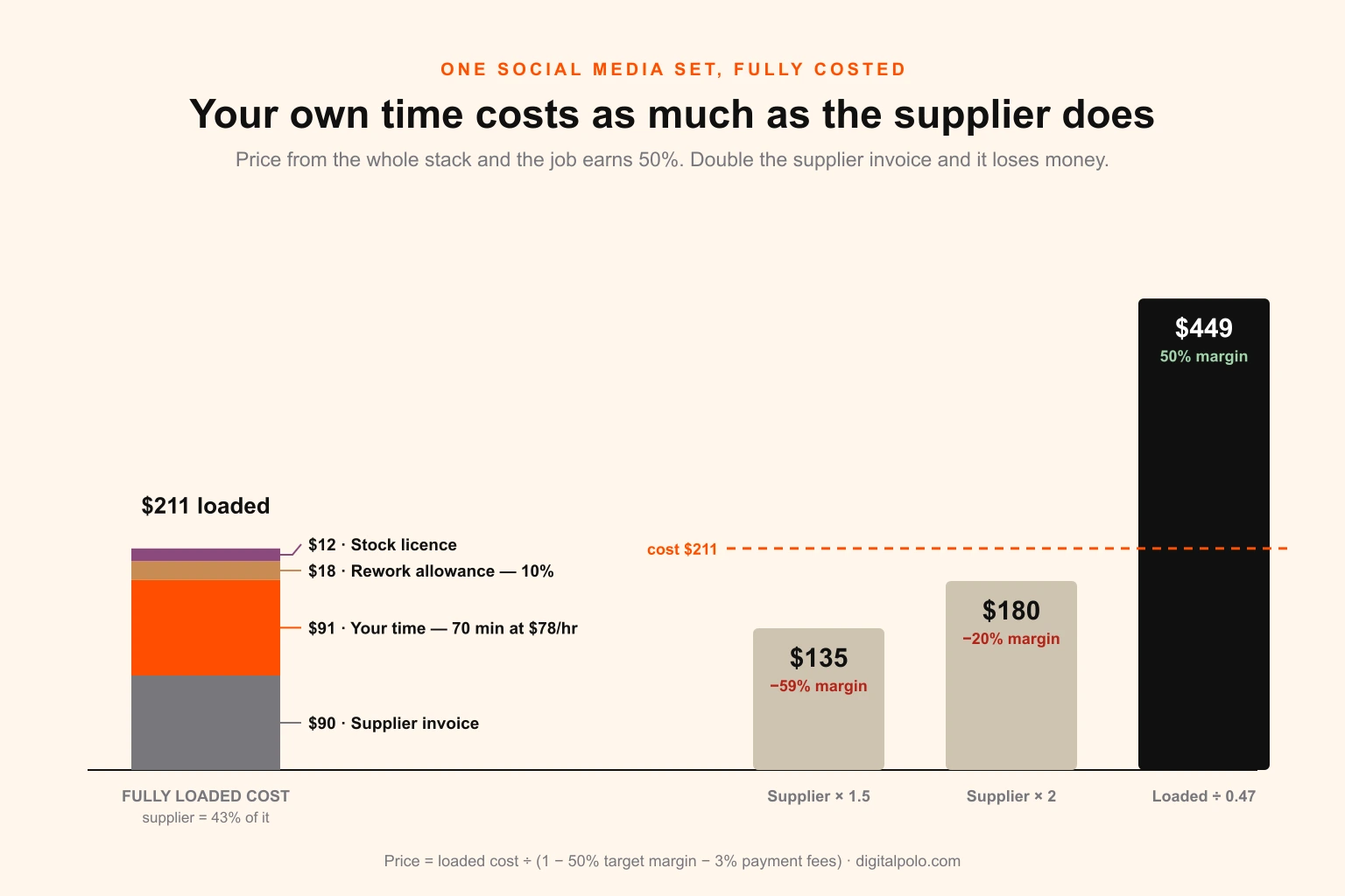 Stacked cost diagram for one outsourced social media set showing a 90 dollar supplier invoice, 91 dollars of internal time for briefing, QA, client relay and project management, 18 dollars of rework allowance and 12 dollars of stock licensing, for a fully loaded cost of 211 dollars, with the supplier invoice making up only 43 per cent of the true cost