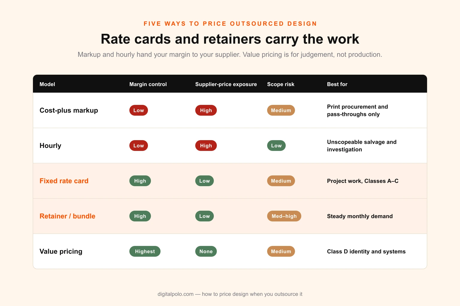 Comparison grid of five sell-side pricing models for outsourced design — cost-plus markup, hourly, fixed rate card, retainer bundle and value pricing — rated on margin control, exposure to supplier price, scope risk and best use case