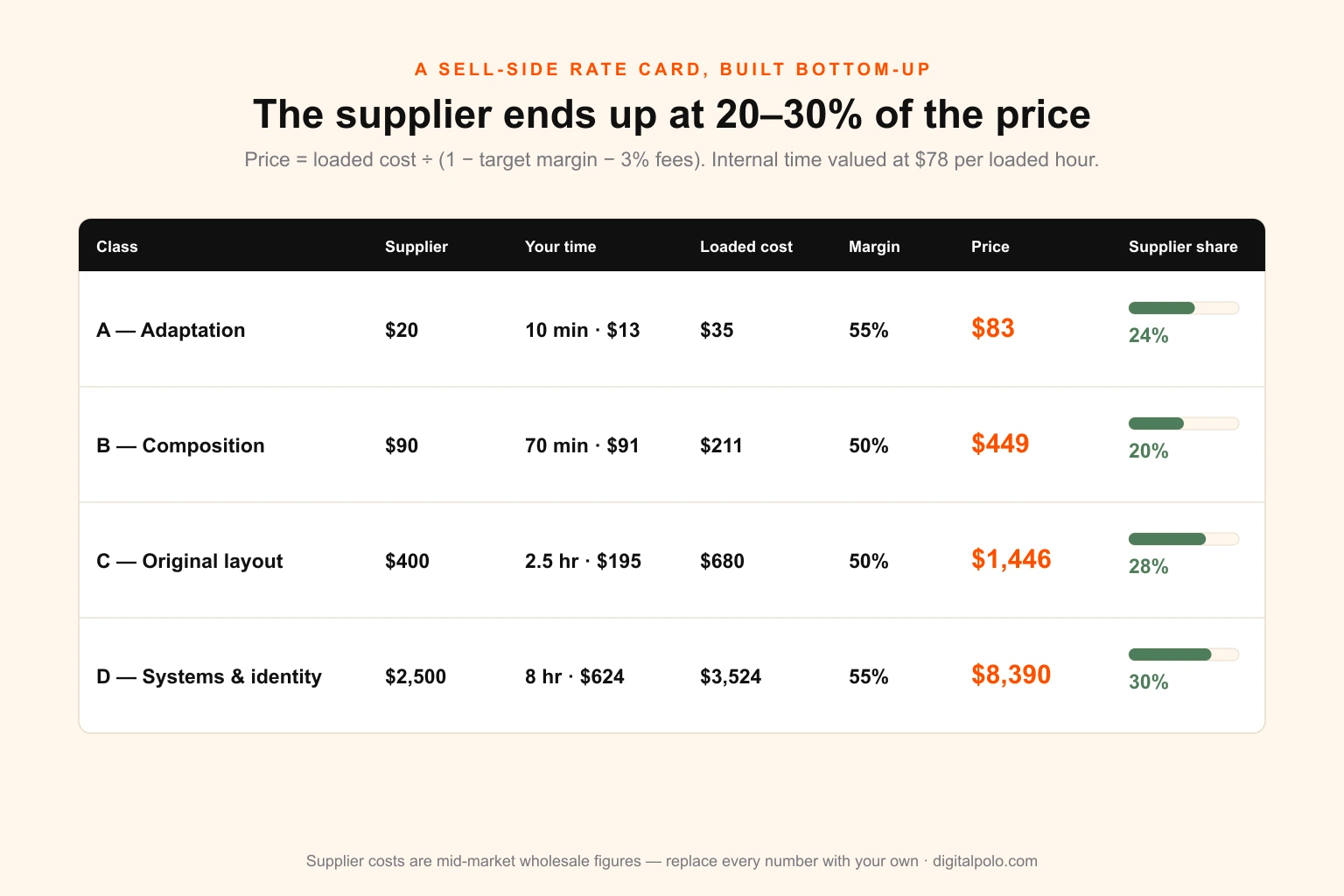 Sell-side rate card for outsourced design by complexity class showing supplier cost, internal time, loaded cost, target margin and resulting price — adaptation 35 dollars loaded priced at 83, composition 211 loaded priced at 449, original layout 680 loaded priced at 1,446, and systems work 3,524 loaded priced at 8,390, with supplier cost between 20 and 30 per cent of price in every class